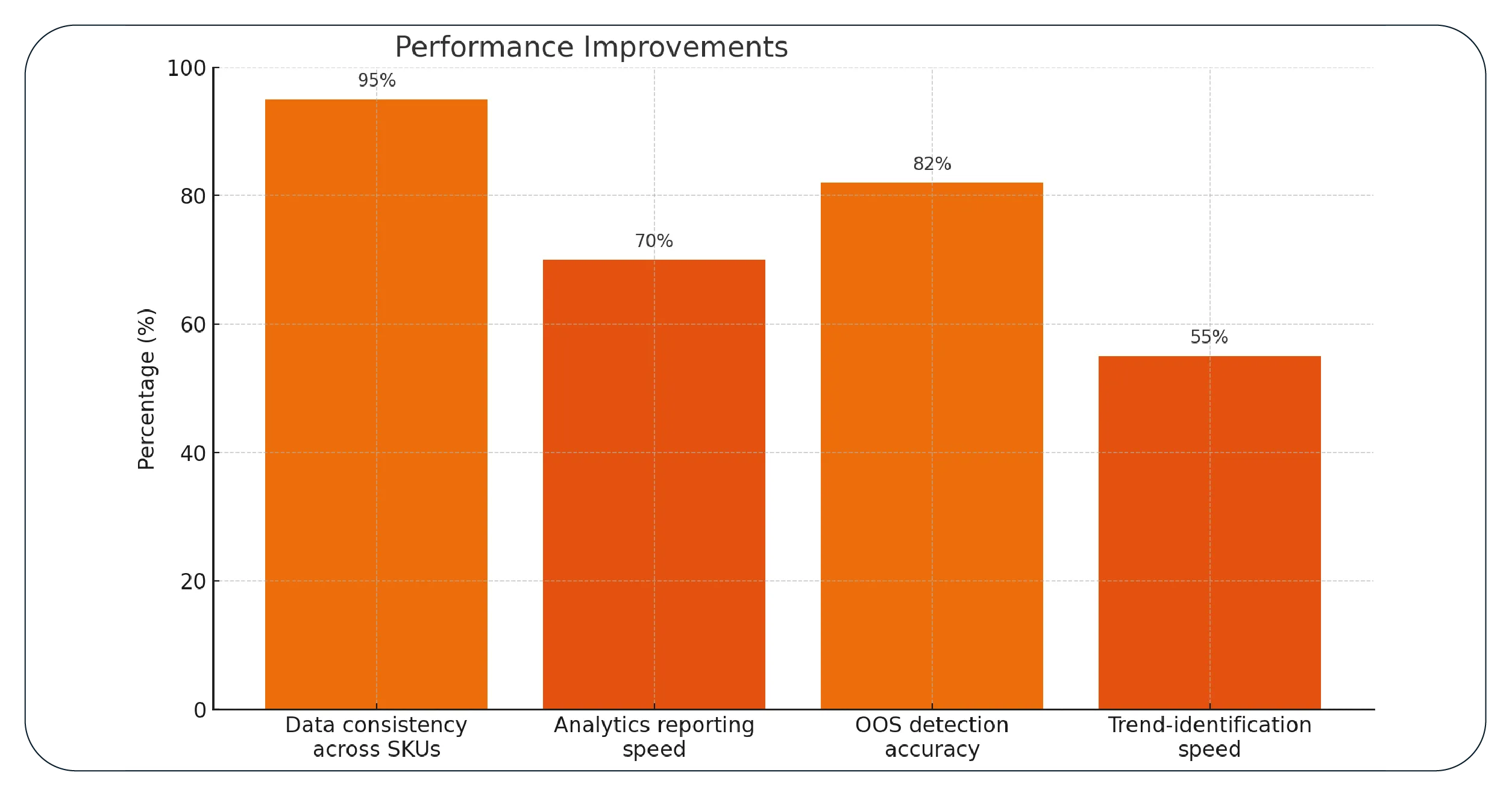 Results & Key Metrics